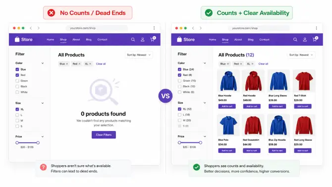 product counts per availability